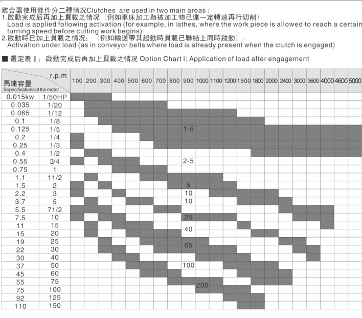 法蘭安裝型電磁離合器型號選擇參考表 法蘭安裝型電磁離合器型號選擇參考表