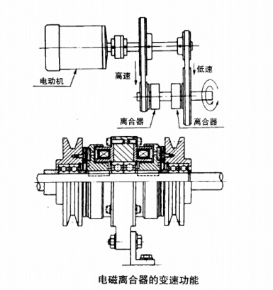 電磁制動器離合器的變速應(yīng)用圖 電磁制動器離合器的變速應(yīng)用圖
